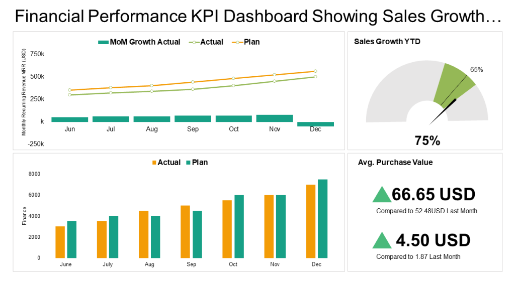 Financial Performance KPI Dashboard Showing Sales Growth