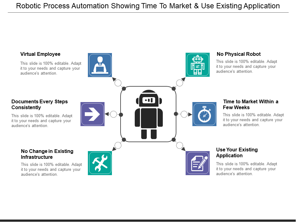 Robotic Process Automation showing Time to Market and Use Existing Application