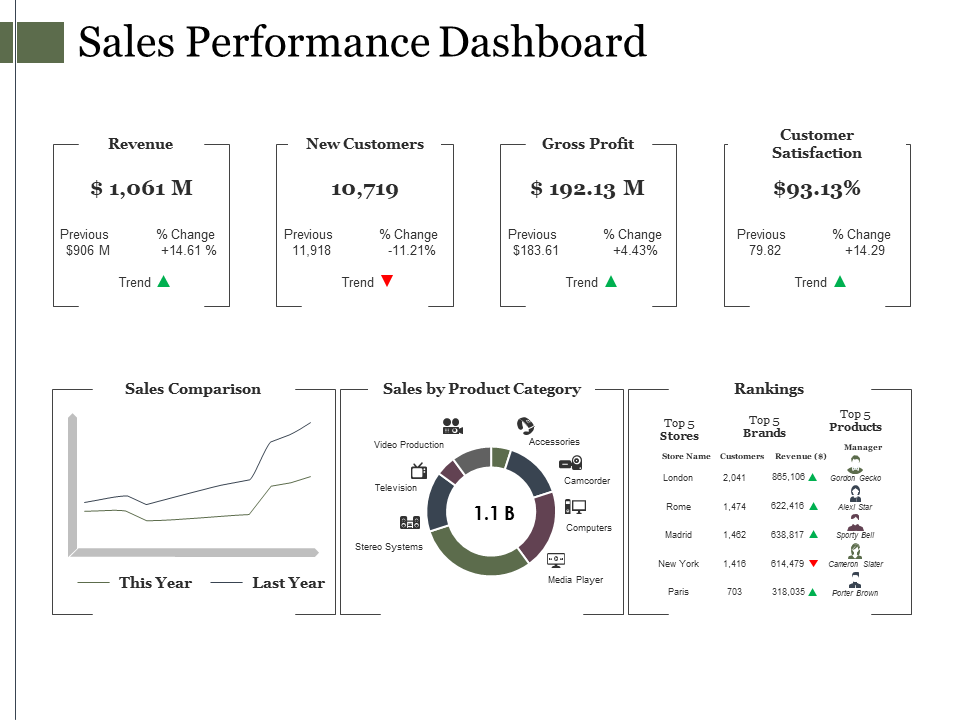 Sales Performance Dashboard Presentation Diagrams