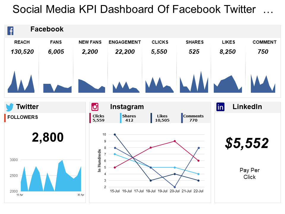Social Media KPI Dashboard of Facebook Twitter Instagram