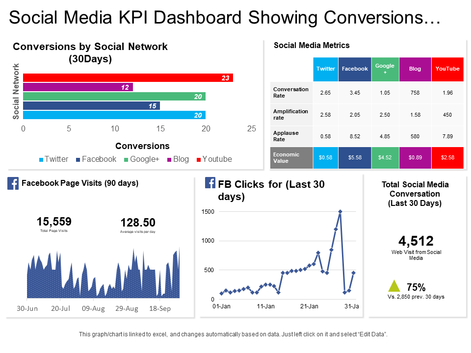 Social Media KPI showing Conversions