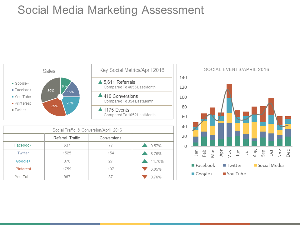 Social Media Marketing Assessment