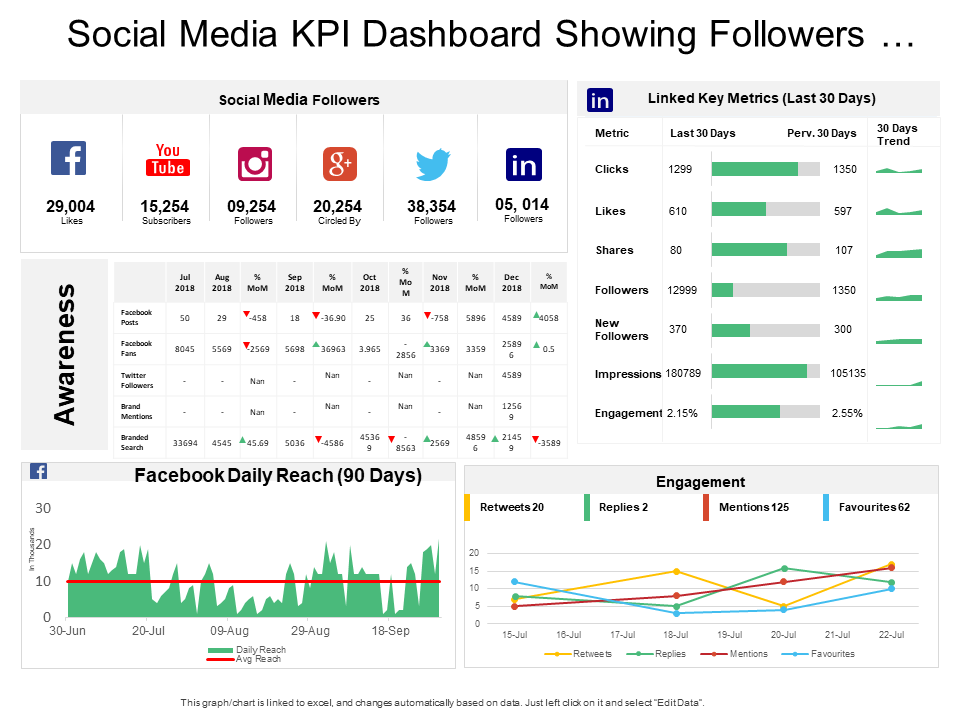 Social Media Metrics showing Facebook followers Daily Reach