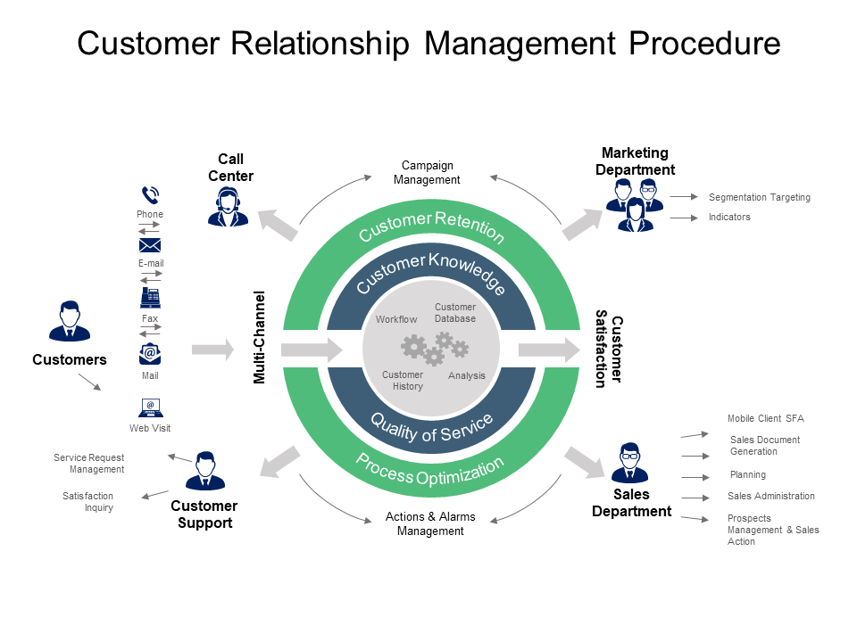 Customer Relationship Management Procedure PowerPoint Template
