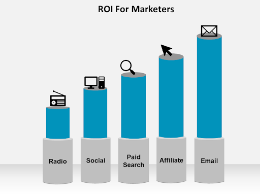 ROI For Marketers