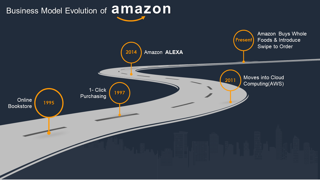 Business Model of the Evolution of Amazon- Data Visualization using Roadmap 