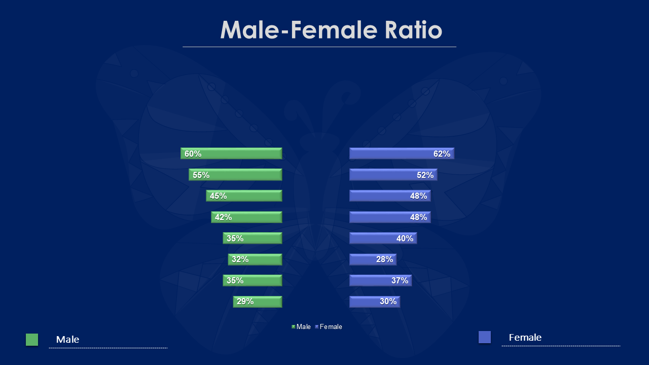 Male- Female Ratio- Data Visualization using Butterfly Chart