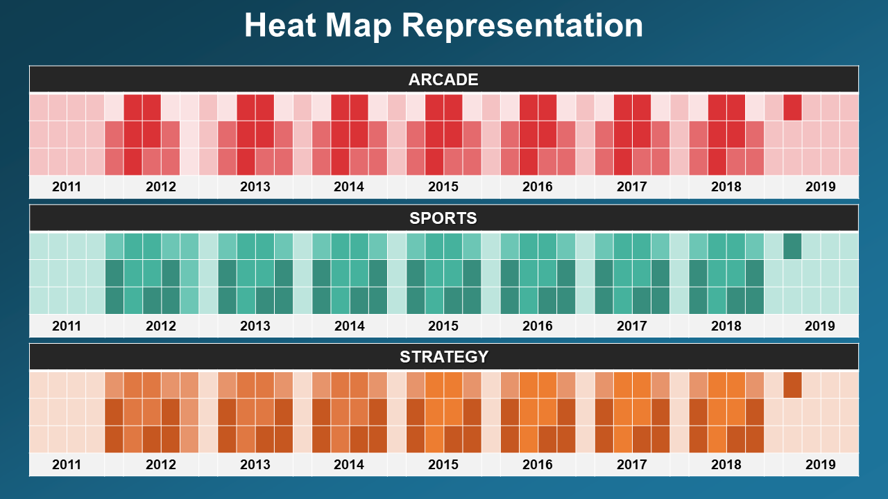 Heat Map Representation of sports, arcade and strategy- Data Visualization using Heat Map