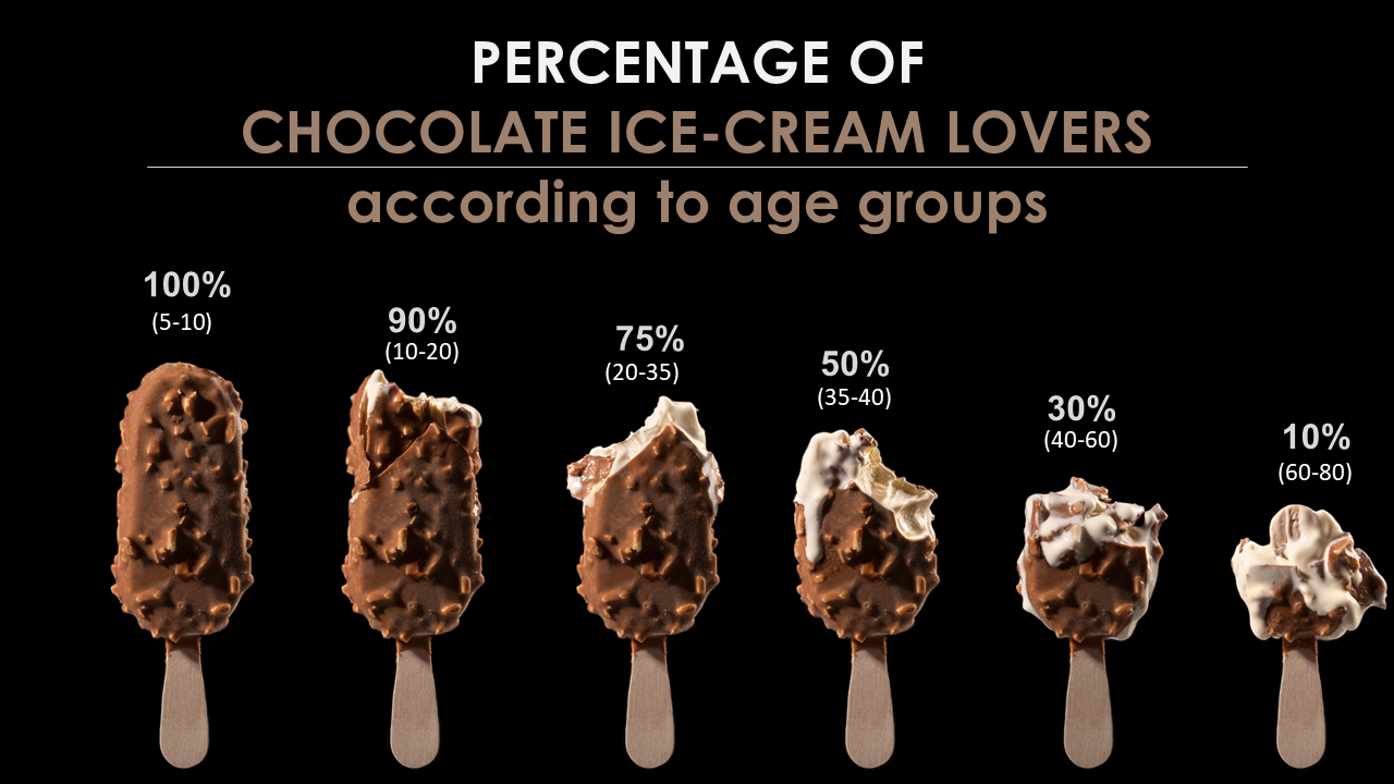 Chocolate Ice-Cream Lovers- Data Visualization using Image