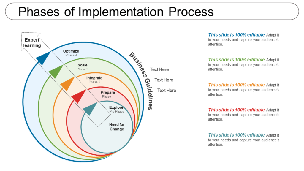 Phases of Implementatio Process