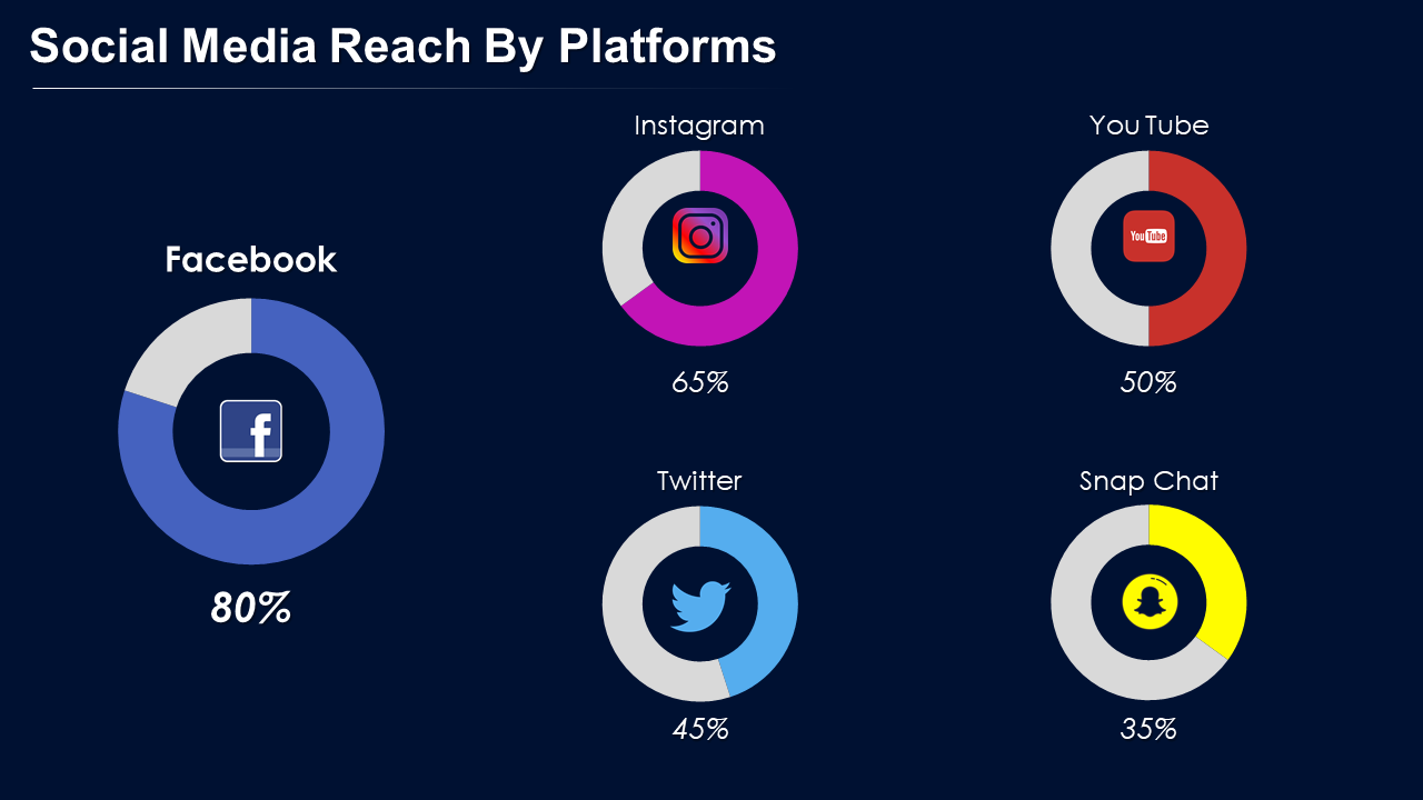 Social Media Platforms- Data Visualization using Donut Chart