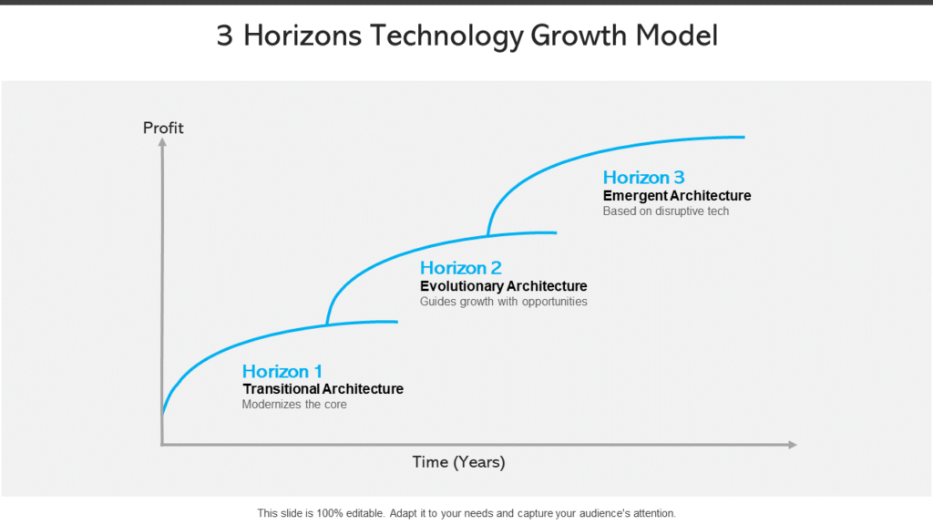3 horizons technology growth model template