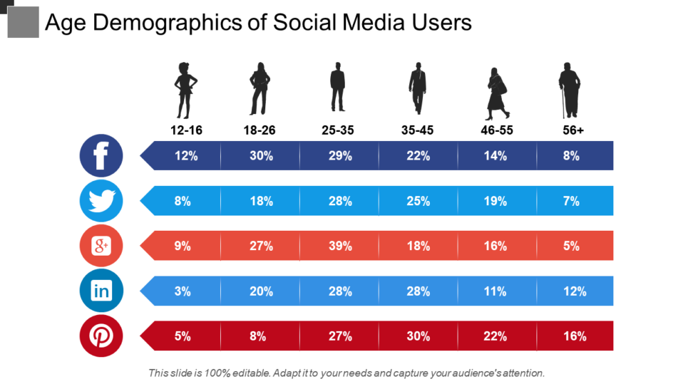 Age Demographics Of Social Media Users