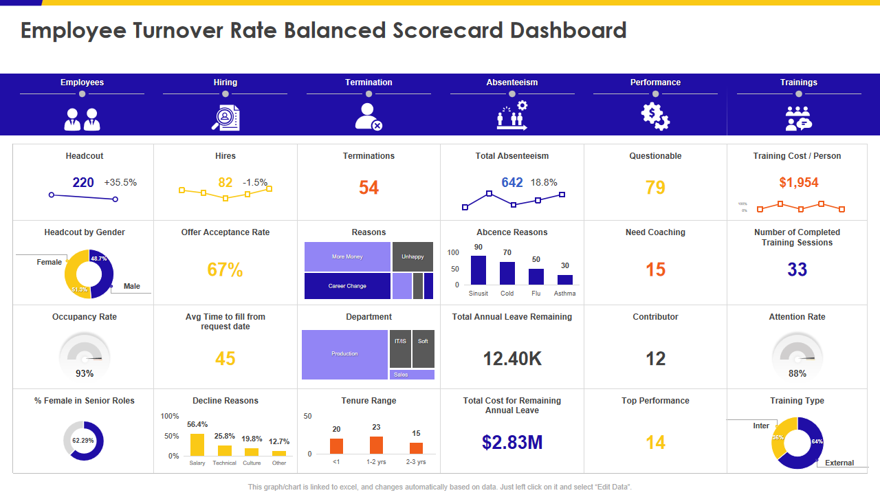Employee Turnover Rate Balanced Scorecard Dashboard 
