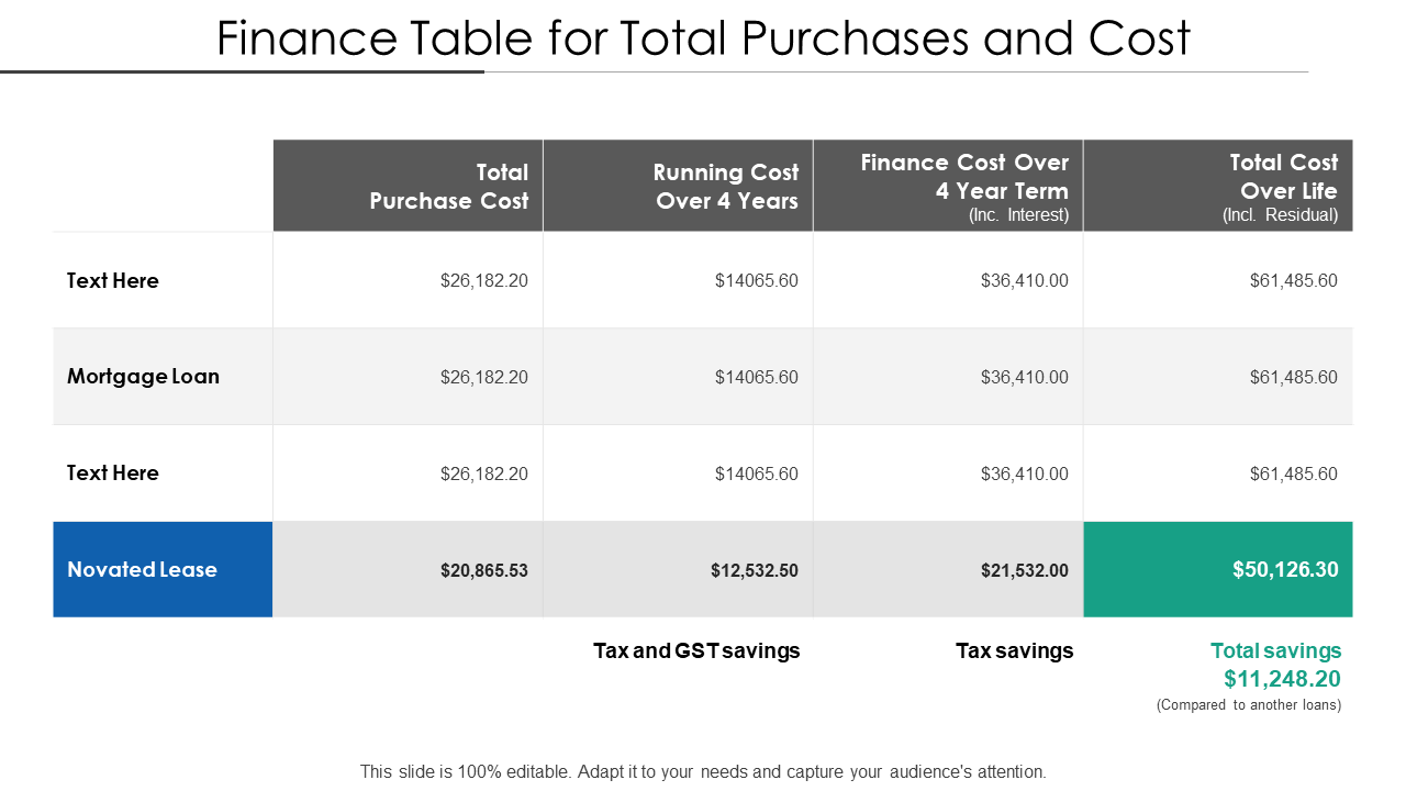 Finance Table for Total Purchase and Cost