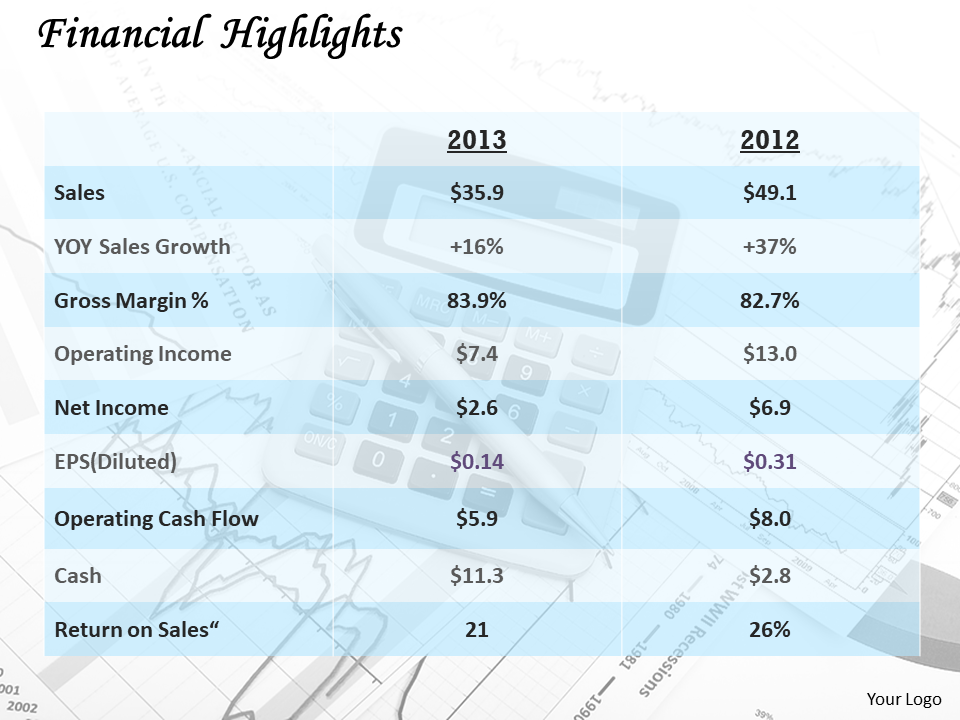 Financial Sales Growth Chart