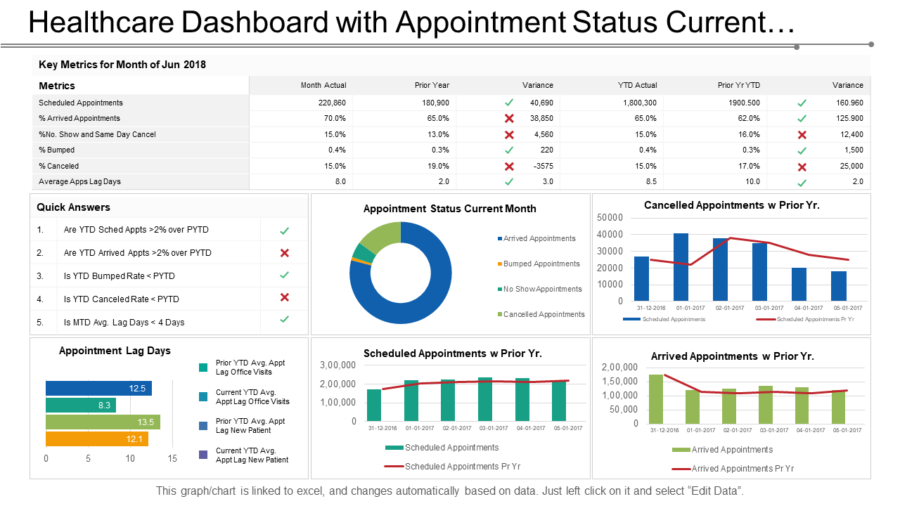 Healthcare Dashboard with Appointment Status PPT Slide