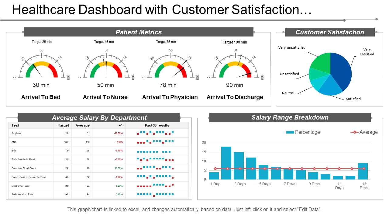 Healthcare Dashboard wtih Customer Satisfaction Metrics PPT Slide