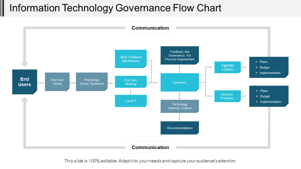 Information technology governance flowchart template
