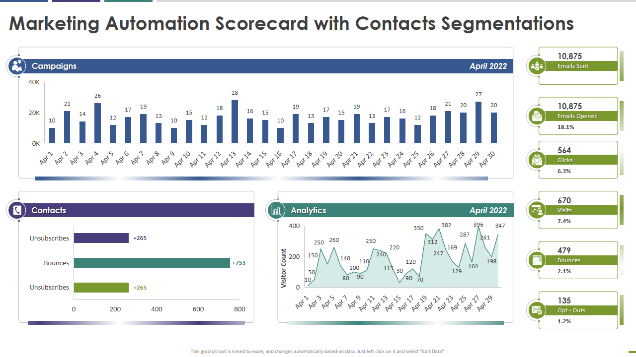 Marketing Automation Scorecard with Contacts Segmentations 