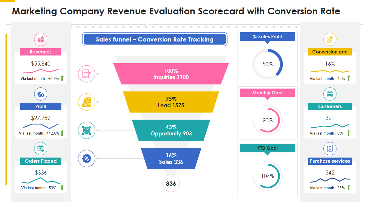 Marketing Company Revenue Evaluation Scorecard with Conversion Rate 