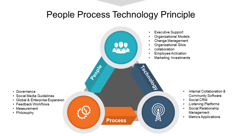 People process technology principle template