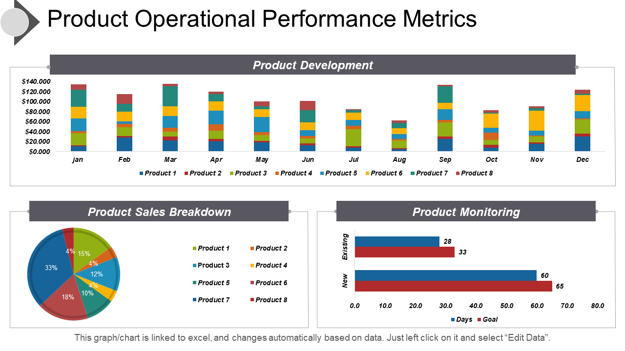 Product Operational Performance Dashboard PPT Template