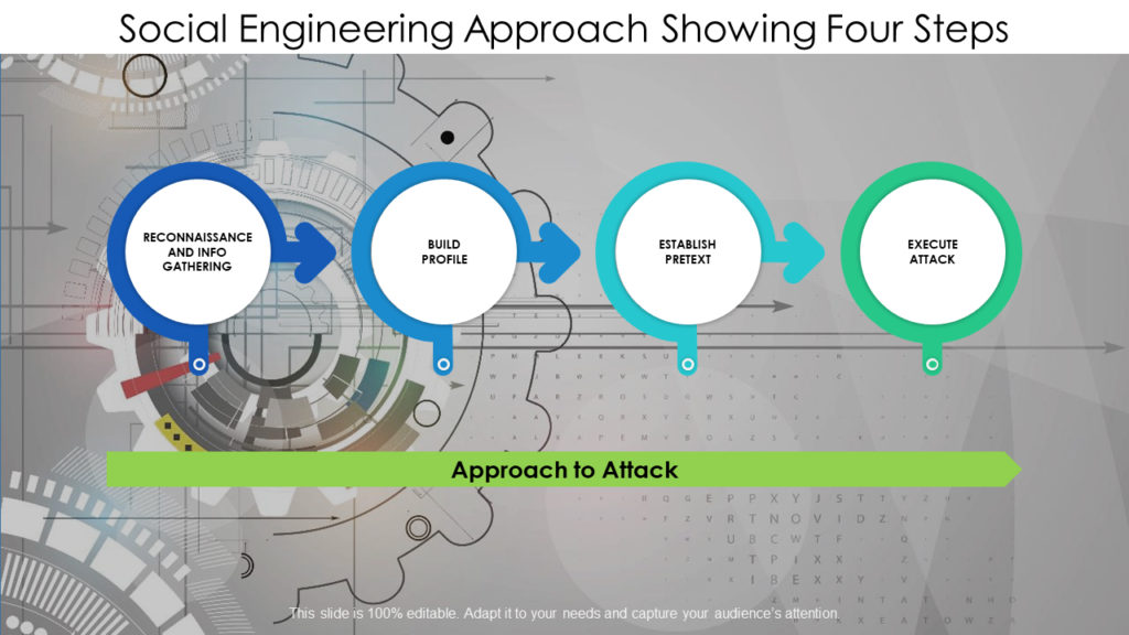 Social Engineering Approach Showing four steps