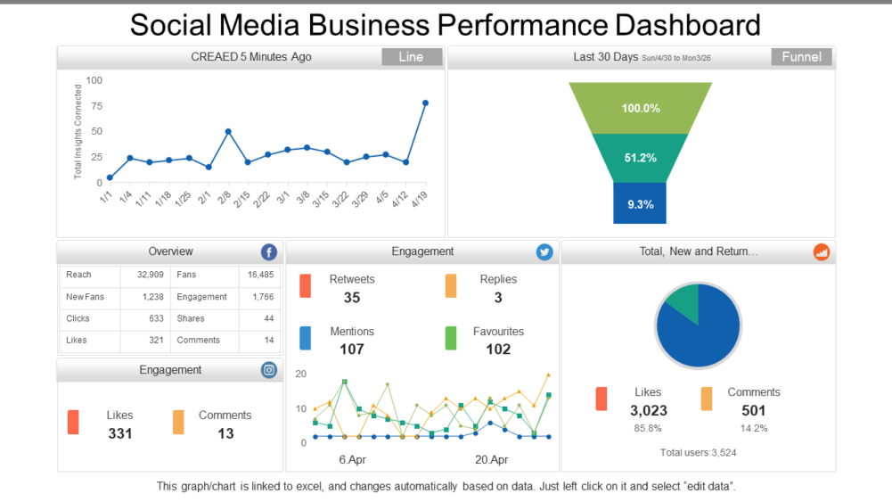 Social Media Business Performance Dashboard