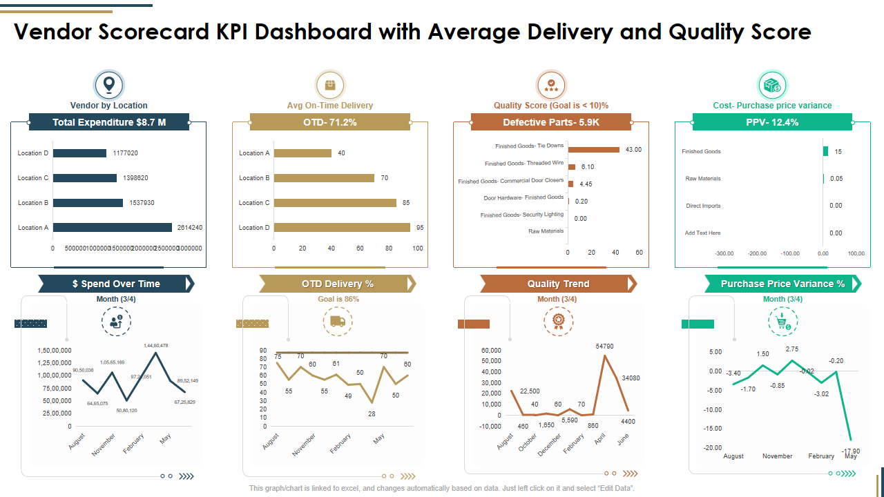 Vendor Scorecard KPI Dashboard with Average Delivery and Quality Score 