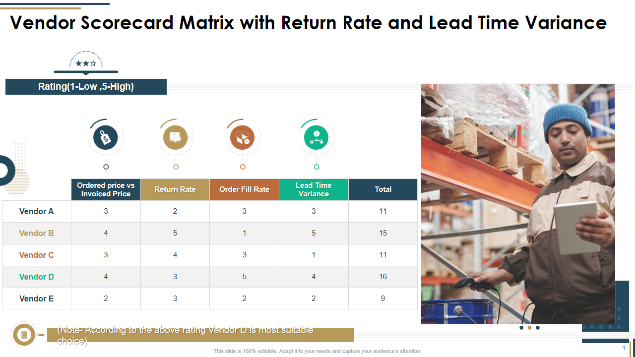Vendor Scorecard Matrix with Return Rate and Lead Time Variance 