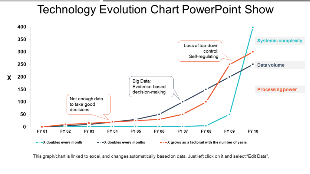 Technology evolution chart PPT template