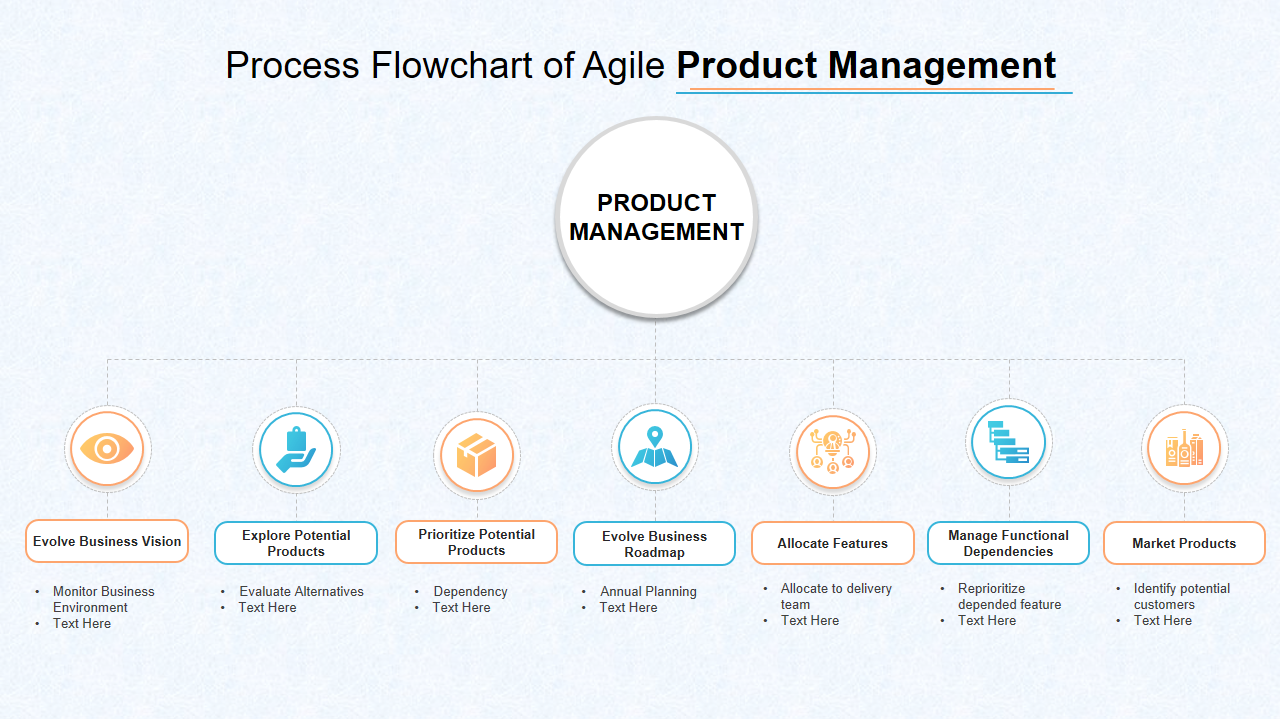 Process Flowchart of Agile Product Management