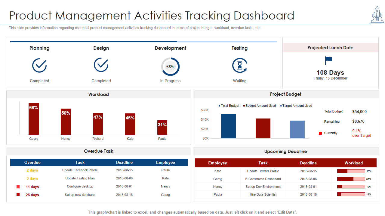 Product Management Activities Tracking Dashboard