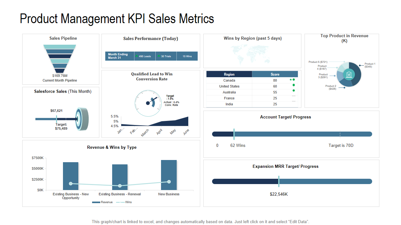 Product Management KPI Sales Metrics