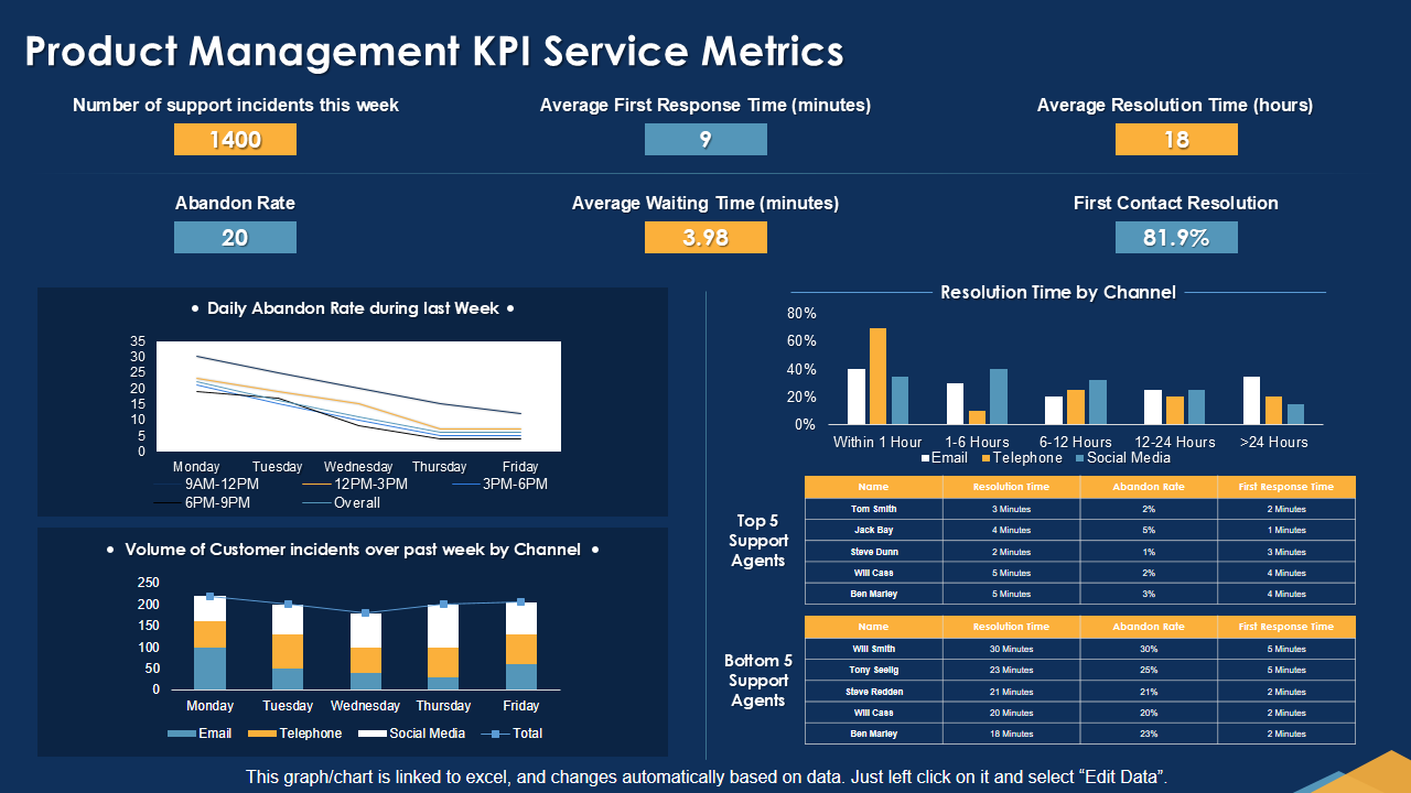 Product Management KPI Service Metrics