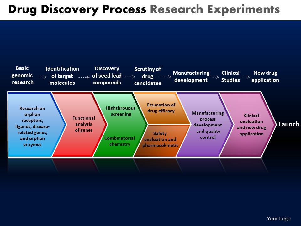 Drug Discovery Process Research Experiments