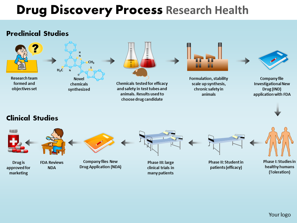 Drug Discovery Process Research Health