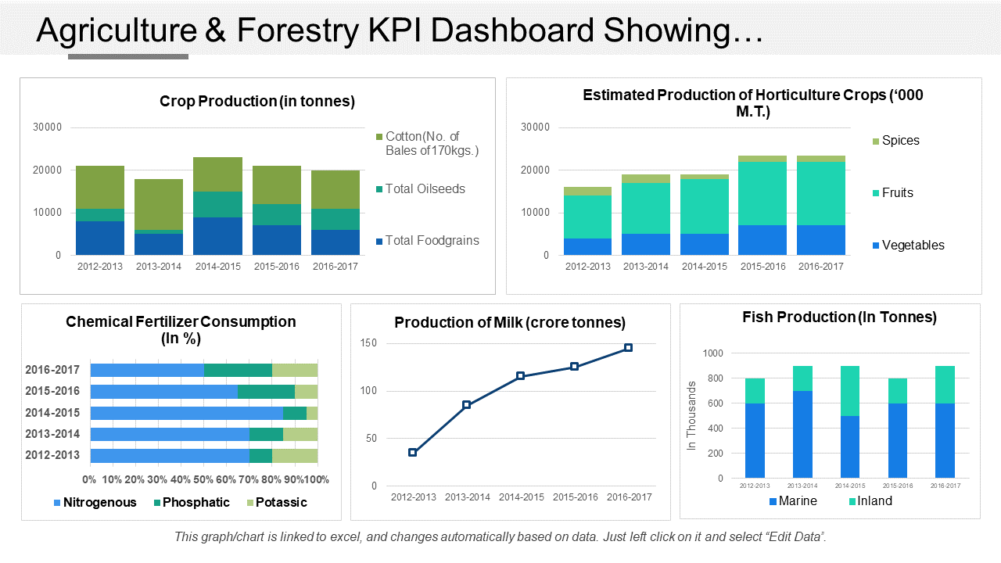 Agriculture And Forestry KPI Dashboard