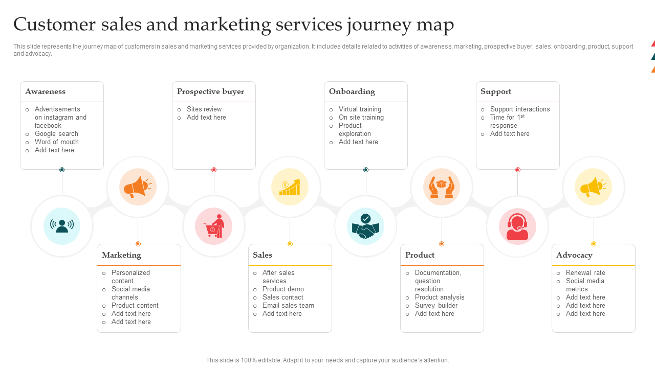 Customer sales and marketing services journey map