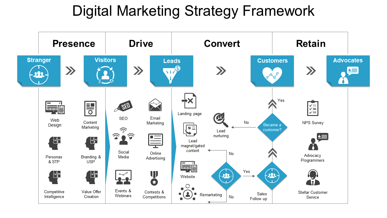 Digital Marketing Strategy Framework Powerpoint Images Pertaining To Business Intelligence Plan Template