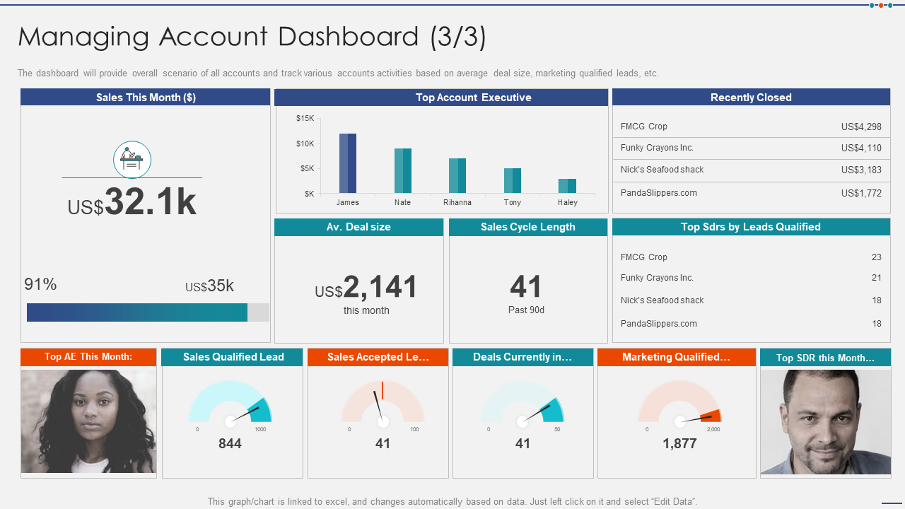 Managing Account Dashboard