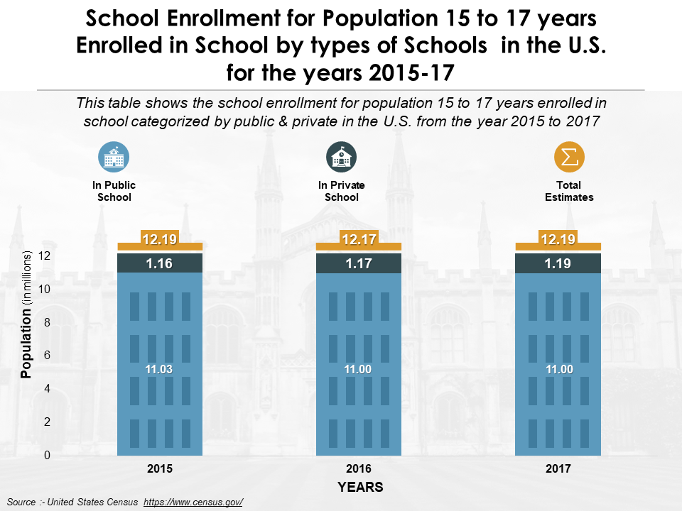 School Enrollment For Population