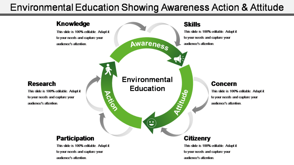 Environmental Education Showing Awareness Action And Attitude