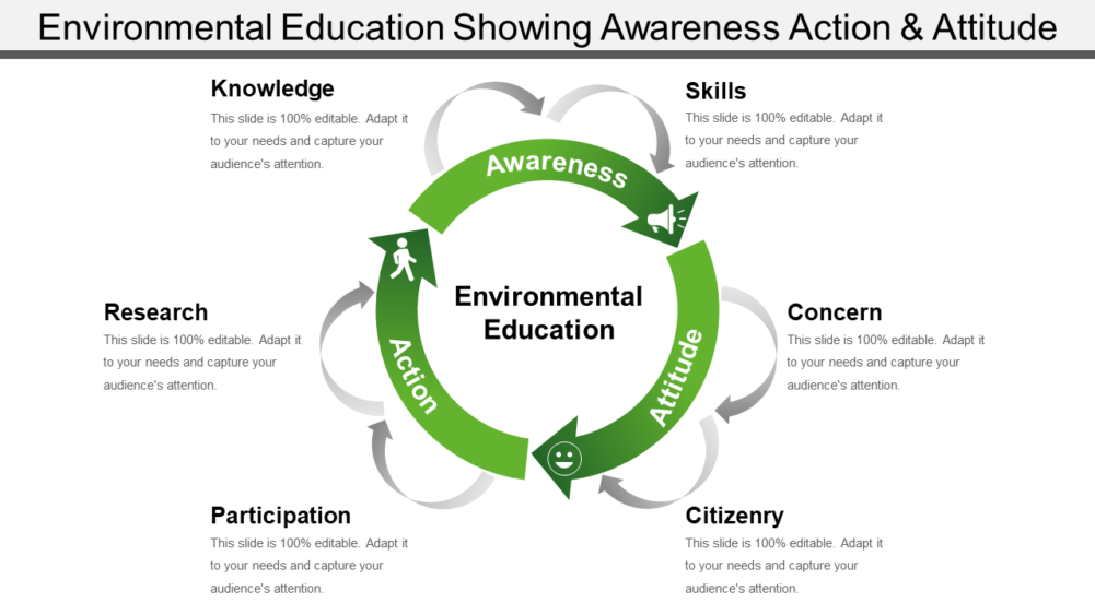 Environmental Education Showing Awareness Action And Attitude
