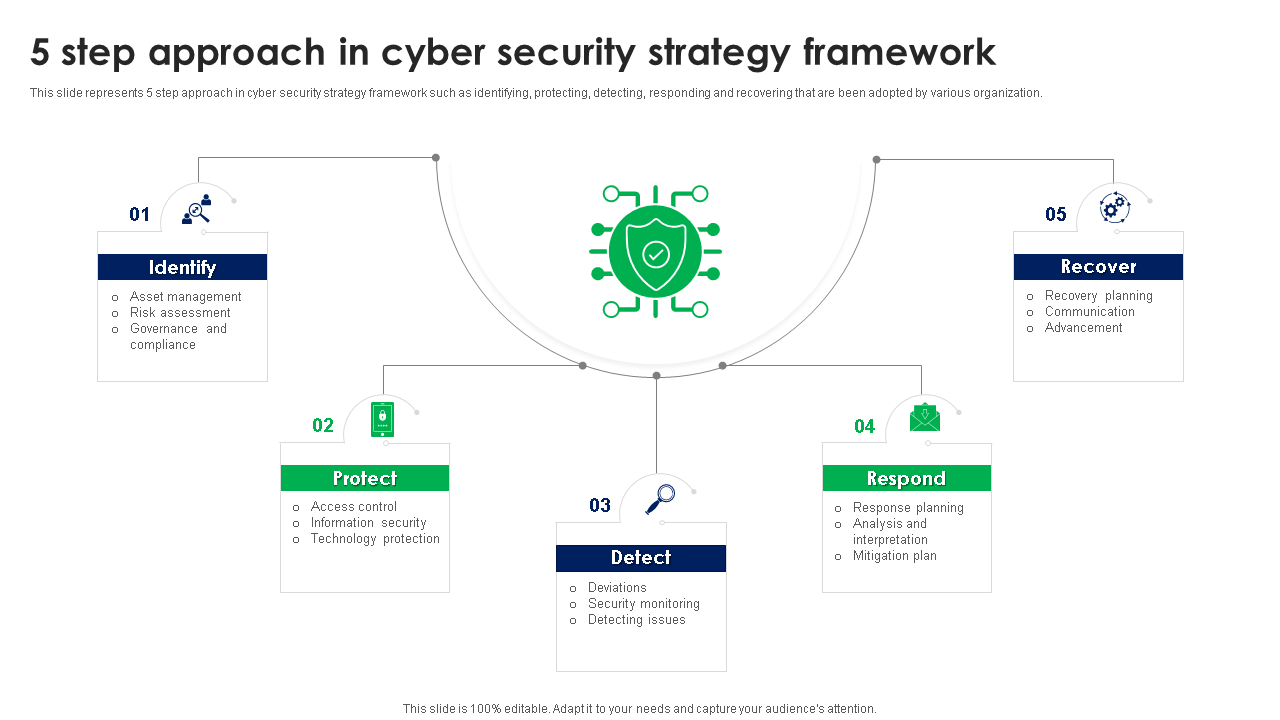 5 step approach in cyber security strategy framework 
