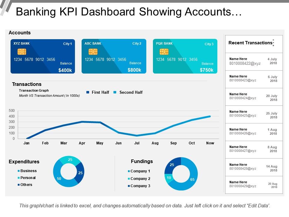 Banking KPI Dashboard Showing Accounts Expenditures PPT Template