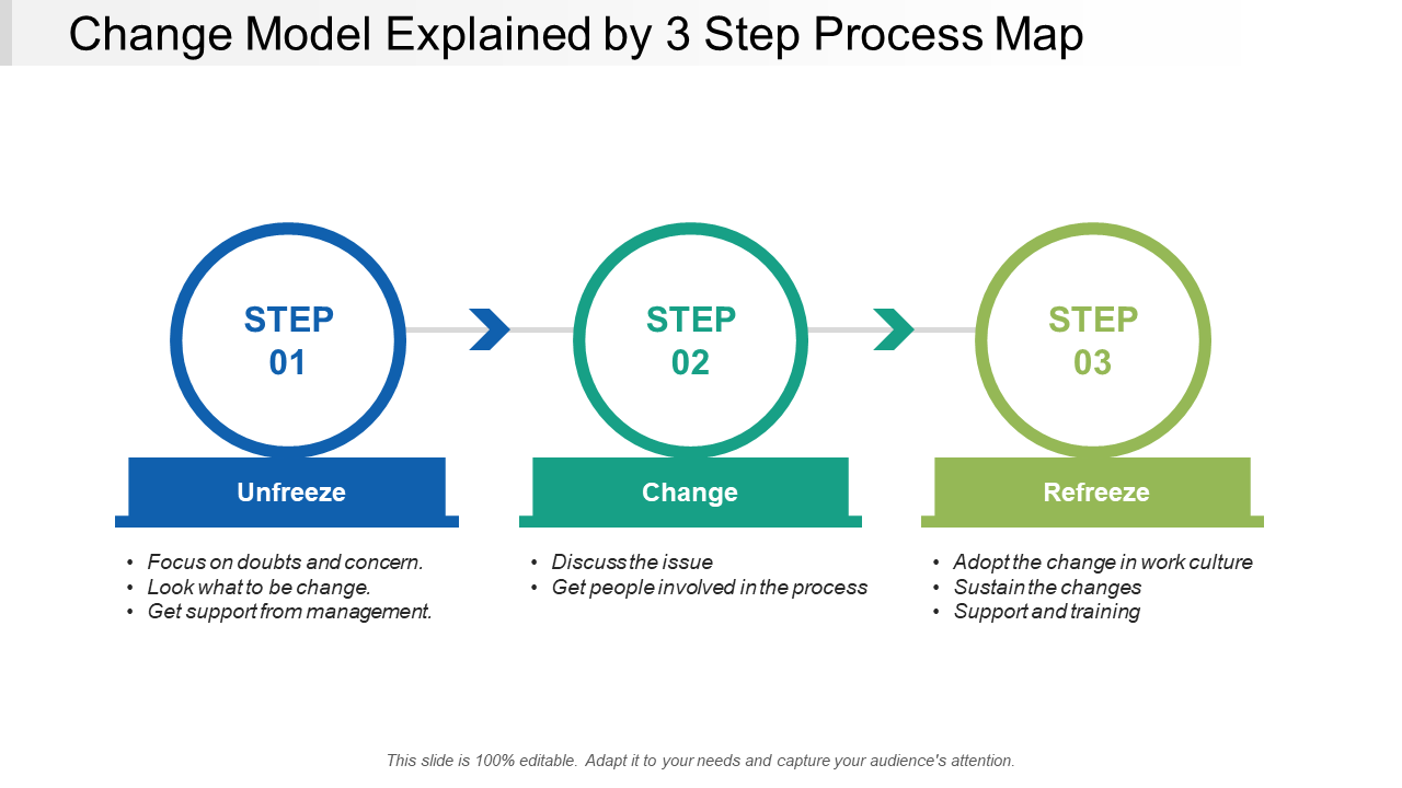 Change Model 3 Step Process Map