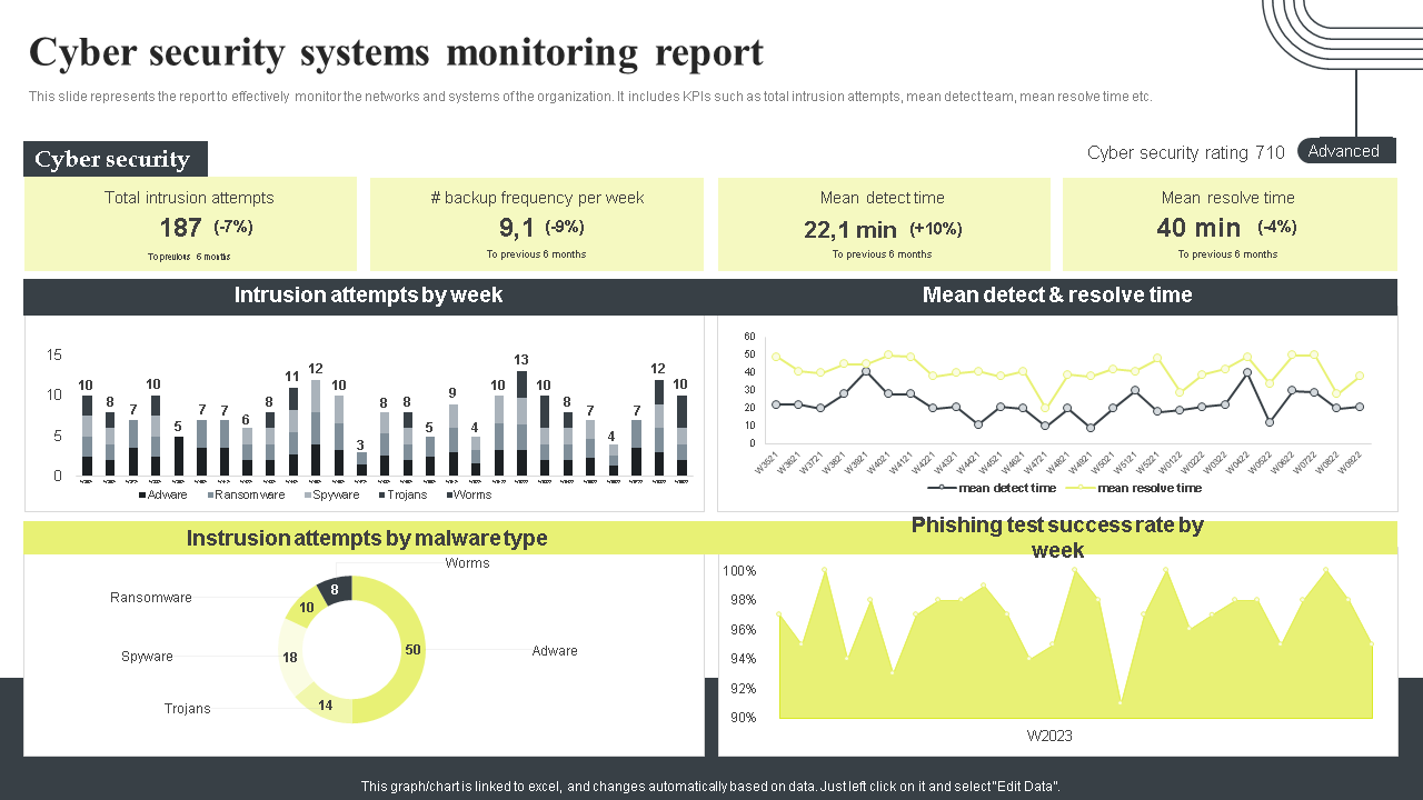 Cyber security systems monitoring report 