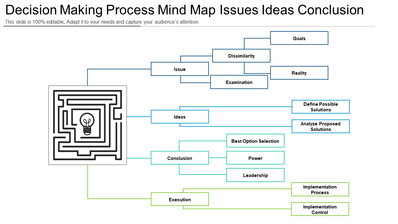 Decision Making Process Mind Map